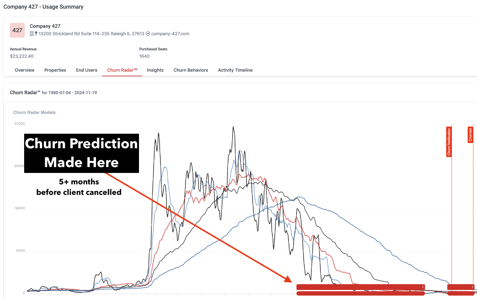 Churn Assassin Predictions Models